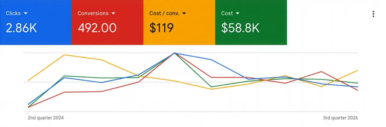 Google Ads performance from Q2 2024 to Q3 2026 showing clicks, conversions, cost per conversion and cost
