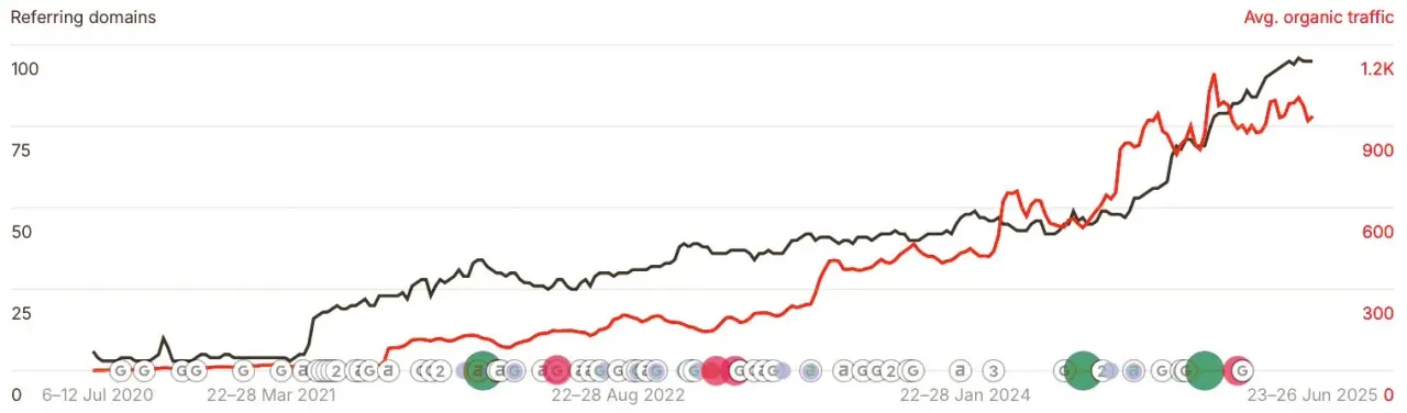 Ahrefs chart of referring domains and average organic traffic rising from 2020 to 2025