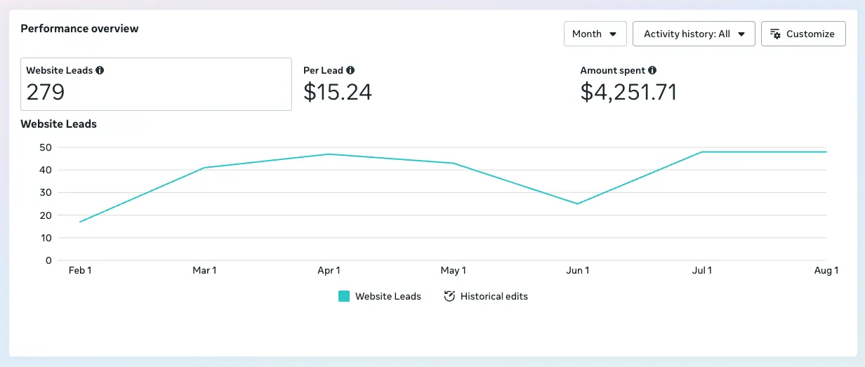 Meta performance overview showing 279 website leads at $15.24 per lead on $4,251.71 spent